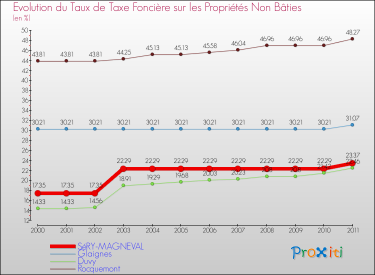 Evolution du taux de la taxe foncière sur les immeubles et terrains non batis pour SéRY-MAGNEVAL et les communes proches Comparaison des taux de la taxe foncière sur les immeubles et terrains non batis pour SéRY-MAGNEVAL et les communes voisines