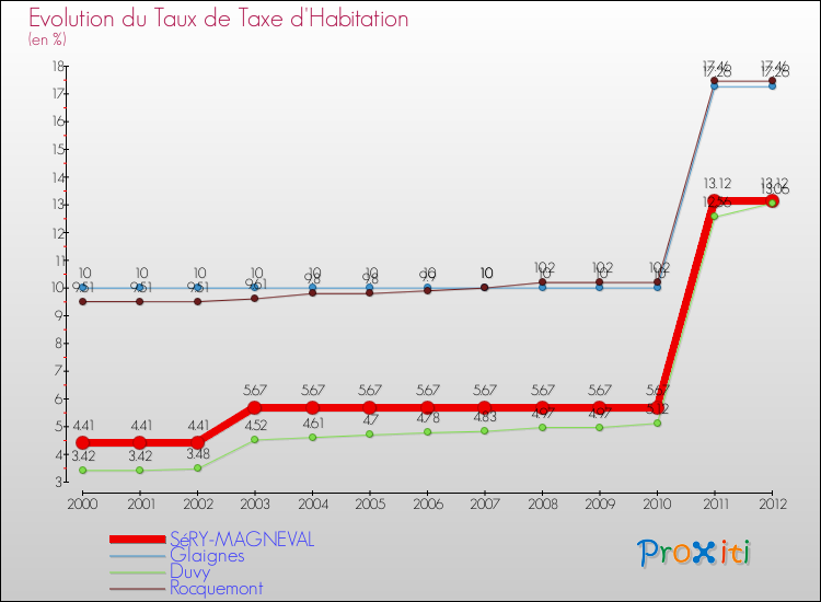 Evolution du taux de la taxe d'habitation pour SéRY-MAGNEVAL et les communes proches Comparaison des taux de la taxe d'habitation pour SéRY-MAGNEVAL et les communes voisines