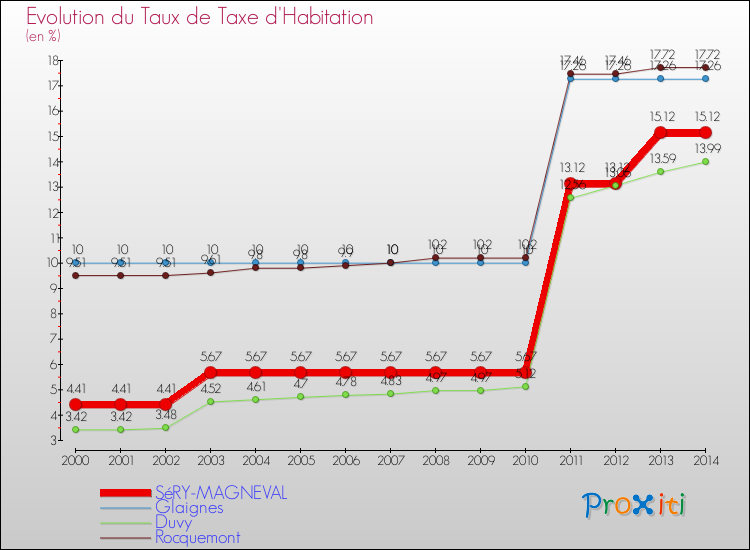 Evolution du taux de la taxe d'habitation pour SéRY-MAGNEVAL et les communes proches de 2000 à 2014 Comparaison des taux de la taxe d'habitation pour SéRY-MAGNEVAL et les communes voisines de 2000 à 2014
