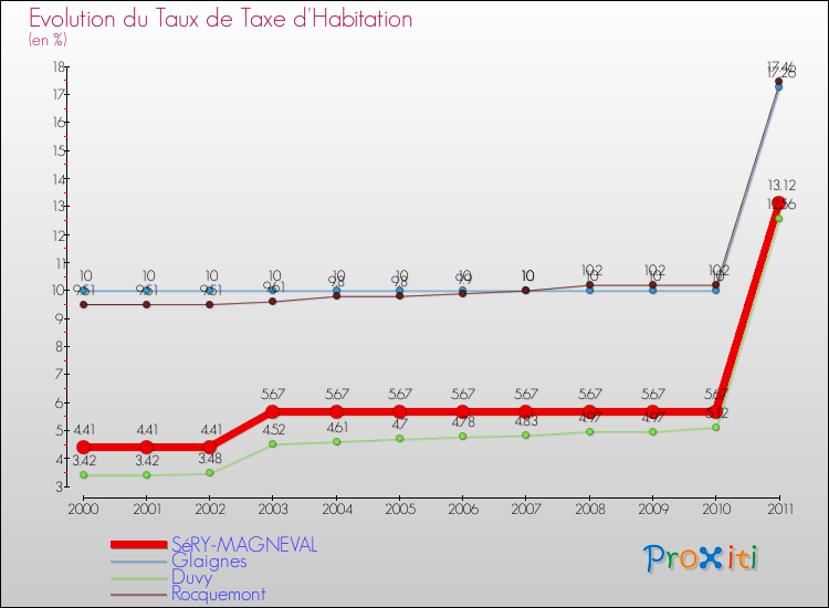 Evolution du taux de la taxe d'habitation pour SéRY-MAGNEVAL et les communes proches Comparaison des taux de la taxe d'habitation pour SéRY-MAGNEVAL et les communes voisines