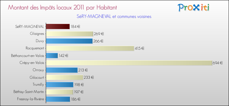 Montant des impôts locaux par Habitant pour SéRY-MAGNEVAL et les communes proches Comparaison des impôts locaux par habitant pour SéRY-MAGNEVAL et les communes voisines