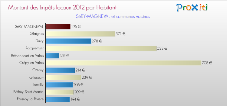 Montant des impôts locaux par Habitant pour SéRY-MAGNEVAL et les communes proches Comparaison des impôts locaux par habitant pour SéRY-MAGNEVAL et les communes voisines