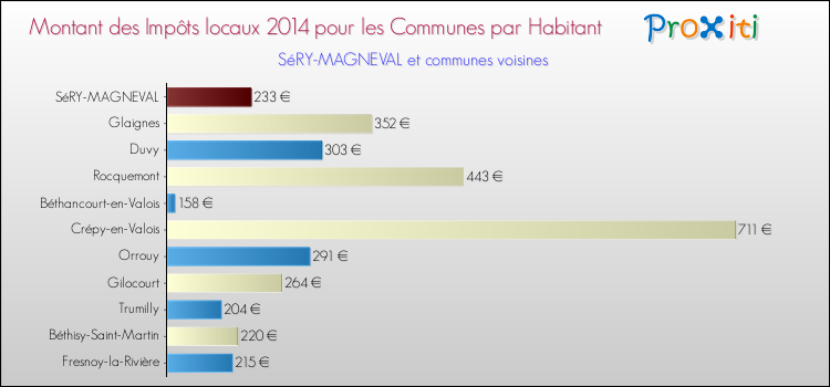 Montant des impôts locaux par Habitant pour SéRY-MAGNEVAL et les communes proches en 2014 Comparaison des impôts locaux par habitant pour SéRY-MAGNEVAL et les communes voisines en 2014