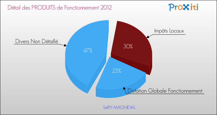Décomposition du Budget de Fonctionnement 2012 de la commune de SéRY-MAGNEVAL Budget de Fonctionnement 2012 pour la commune de SéRY-MAGNEVAL