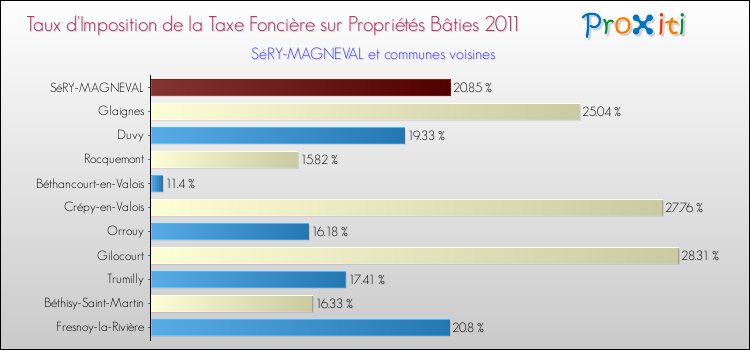Taux d'imposition de la taxe foncière sur le bati 2011 pour SéRY-MAGNEVAL et les communes proches Comparaison des taux d'imposition de la taxe foncière sur le bati 2011 pour SéRY-MAGNEVAL et les communes voisines