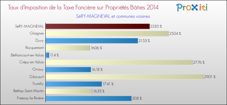 Taux d'imposition de la taxe foncière sur le bati 2014 pour SéRY-MAGNEVAL et les communes proches Comparaison des taux d'imposition de la taxe foncière sur le bati 2014 pour SéRY-MAGNEVAL et les communes voisines