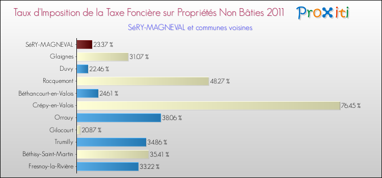 Taux d'imposition de la taxe foncière sur les immeubles et terrains non batis 2011 pour SéRY-MAGNEVAL et les communes proches Comparaison des taux d'imposition de la taxe foncière sur les immeubles et terrains non batis 2011 pour SéRY-MAGNEVAL et les communes voisines