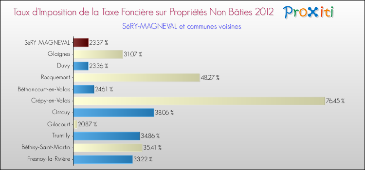 Taux d'imposition de la taxe foncière sur les immeubles et terrains non batis 2012 pour SéRY-MAGNEVAL et les communes proches Comparaison des taux d'imposition de la taxe foncière sur les immeubles et terrains non batis 2012 pour SéRY-MAGNEVAL et les communes voisines