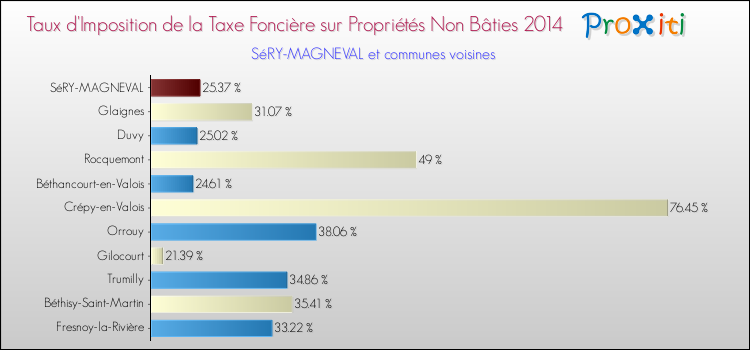 Taux d'imposition de la taxe foncière sur les immeubles et terrains non batis 2014 pour SéRY-MAGNEVAL et les communes proches Comparaison des taux d'imposition de la taxe foncière sur les immeubles et terrains non batis 2014 pour SéRY-MAGNEVAL et les communes voisines