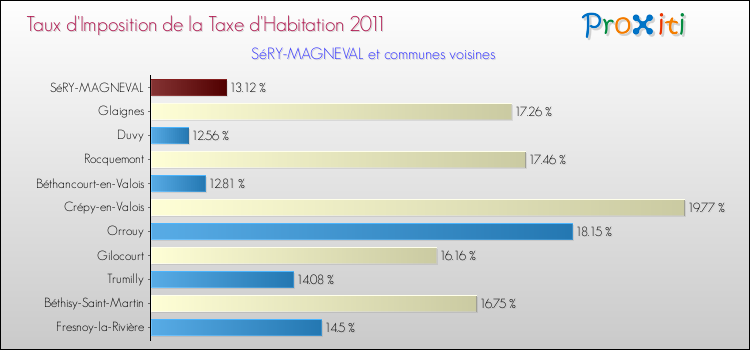 Taux d'imposition de la taxe d'habitation 2011 pour SéRY-MAGNEVAL et les communes proches Comparaison des taux d'imposition de la taxe d'habitation 2011 pour SéRY-MAGNEVAL et les communes voisines