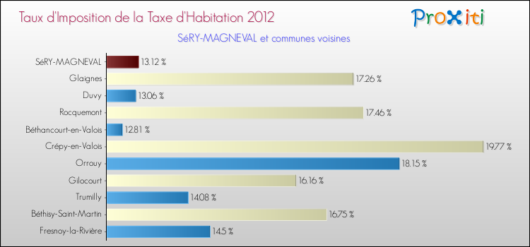 Taux d'imposition de la taxe d'habitation 2012 pour SéRY-MAGNEVAL et les communes proches Comparaison des taux d'imposition de la taxe d'habitation 2012 pour SéRY-MAGNEVAL et les communes voisines