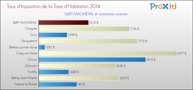 Taux d'imposition de la taxe d'habitation 2014 pour SéRY-MAGNEVAL et les communes proches Comparaison des taux d'imposition de la taxe d'habitation 2014 pour SéRY-MAGNEVAL et les communes voisines