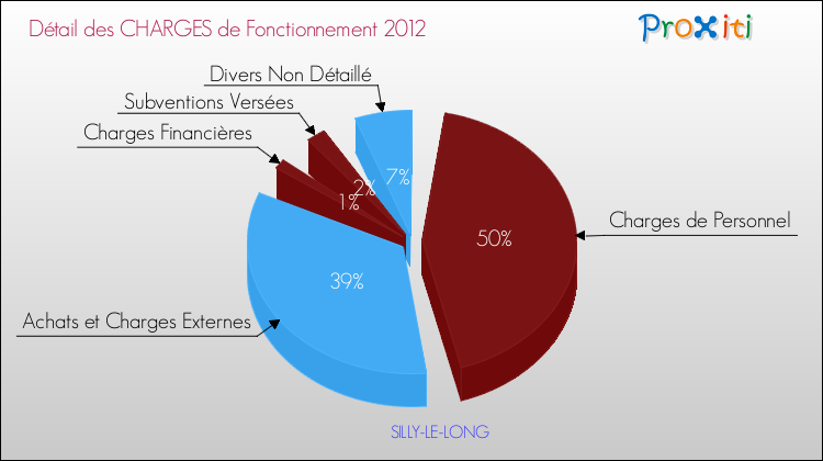 Décomposition des Charges de Fonctionnement 2012 de la commune de SILLY-LE-LONG Charges de Fonctionnement 2012 pour la commune de SILLY-LE-LONG