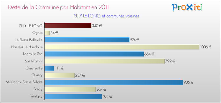Dette par habitant de la commune en 2011 pour SILLY-LE-LONG et les communes proches Comparaison de la dette par habitant de la commune en 2011 pour SILLY-LE-LONG et les communes voisines