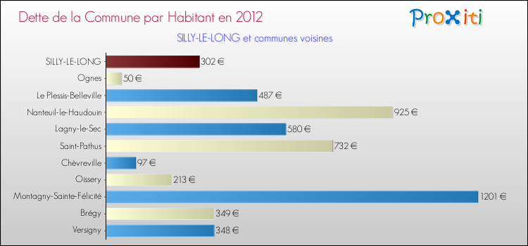 Dette par habitant de la commune en 2012 pour SILLY-LE-LONG et les communes proches Comparaison de la dette par habitant de la commune en 2012 pour SILLY-LE-LONG et les communes voisines
