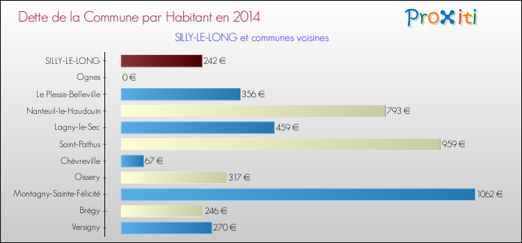Dette par habitant de la commune en 2014 pour SILLY-LE-LONG et les communes proches Comparaison de la dette par habitant de la commune en 2014 pour SILLY-LE-LONG et les communes voisines