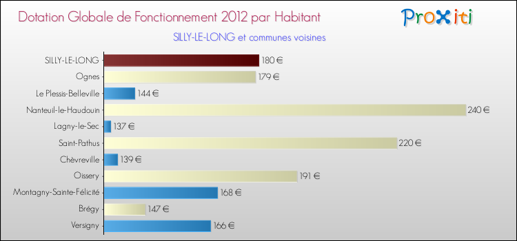 Montant des dotations globales de fonctionnement DGF par Habitant pour SILLY-LE-LONG et les communes proches Comparaison des des dotations globales de fonctionnement DGF par habitant pour SILLY-LE-LONG et les communes voisines