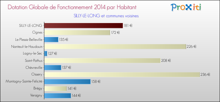 Montant des dotations globales de fonctionnement DGF par Habitant pour SILLY-LE-LONG et les communes proches en 2014. Comparaison des des dotations globales de fonctionnement DGF par habitant pour SILLY-LE-LONG et les communes voisines en 2014.