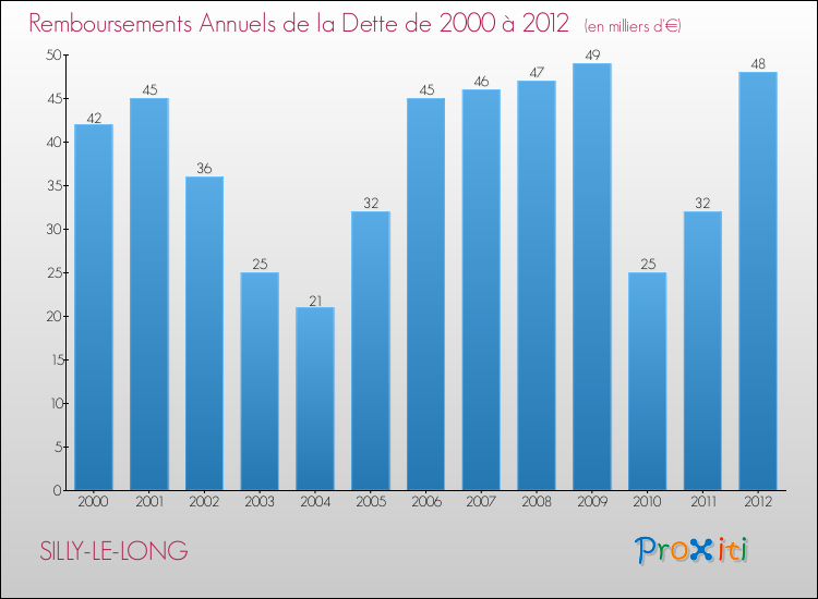 Evolution de l'annuité de la dette pour la commune de SILLY-LE-LONG de 2000 à 2012 Annuités de la dette pour SILLY-LE-LONG de 2000 à 2012