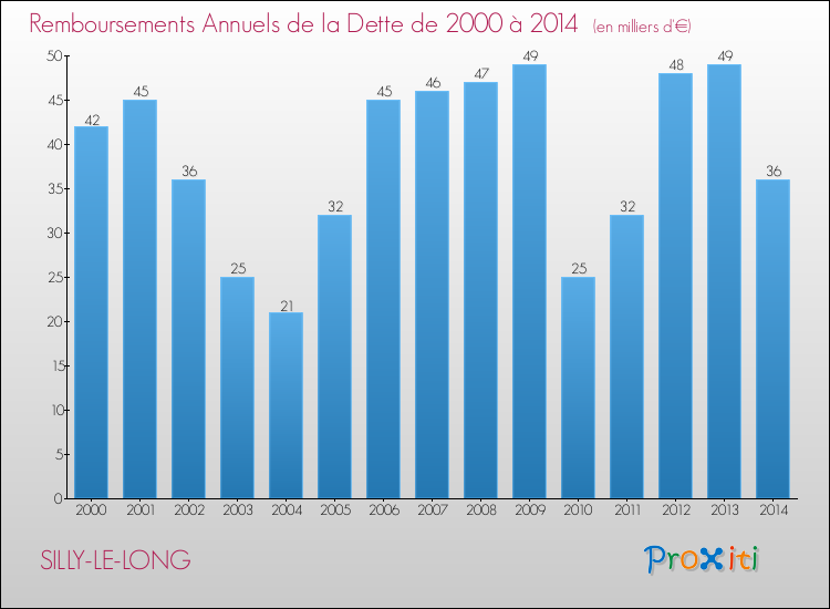 Evolution de l'annuité de la dette pour la commune de SILLY-LE-LONG de 2000 à 2014 Annuités de la dette pour SILLY-LE-LONG de 2000 à 2014