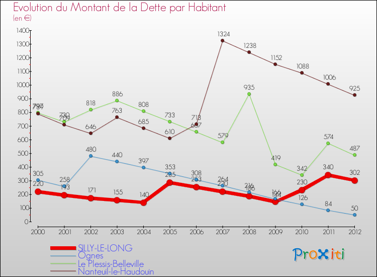 Evolution de la dette par habitant pour la commune de SILLY-LE-LONG et les communes proches de 2000 à 2012 Comparaison de la dette par habitant pour SILLY-LE-LONG et les communes voisines de 2000 à 2012