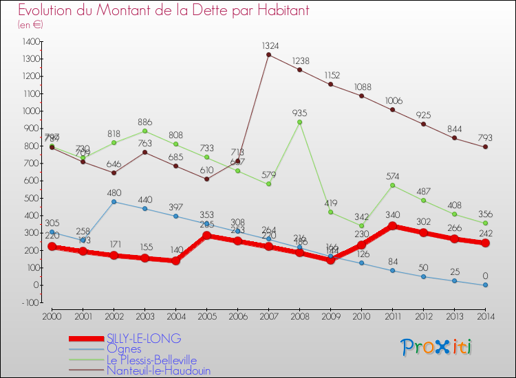 Evolution de la dette par habitant pour la commune de SILLY-LE-LONG et les communes proches de 2000 à 2014 Comparaison de la dette par habitant pour SILLY-LE-LONG et les communes voisines de 2000 à 2014