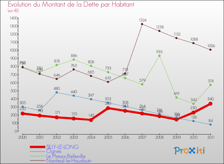 Evolution de la dette par habitant pour la commune de SILLY-LE-LONG et les communes proches Comparaison de la dette par habitant pour SILLY-LE-LONG et les communes voisines