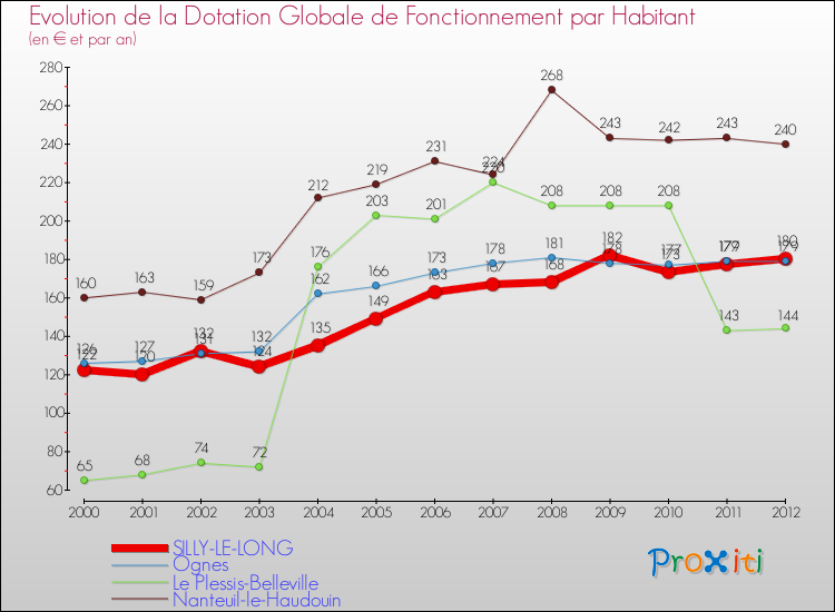 Evolution et montant de la dotation globale de fonctionnement par Habitant pour SILLY-LE-LONG et les communes proches Comparaison des dotations globales de fonctionnement par habitant pour SILLY-LE-LONG et les communes voisines