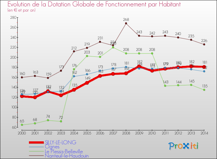 Evolution et montant de la dotation globale de fonctionnement par Habitant pour SILLY-LE-LONG et les communes proches de 2000 à 2014. Comparaison des dotations globales de fonctionnement par habitant pour SILLY-LE-LONG et les communes voisines de 2000 à 2014.