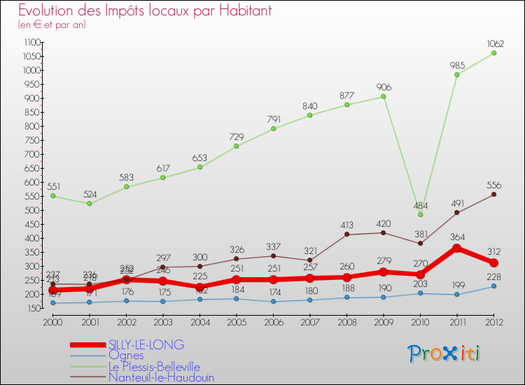Evolution et montant des impôts locaux par Habitant pour SILLY-LE-LONG et les communes proches Comparaison des impôts locaux par habitant pour SILLY-LE-LONG et les communes voisines