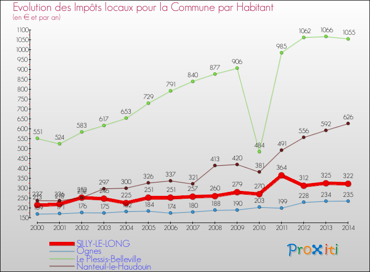 Evolution et montant des impôts locaux par Habitant pour SILLY-LE-LONG et les communes proches de 2000 à 2014 Comparaison des impôts locaux par habitant pour SILLY-LE-LONG et les communes voisines de 2000 à 2014