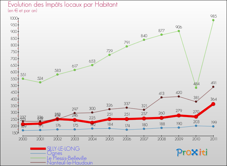 Evolution et montant des impôts locaux par Habitant pour SILLY-LE-LONG et les communes proches Comparaison des impôts locaux par habitant pour SILLY-LE-LONG et les communes voisines