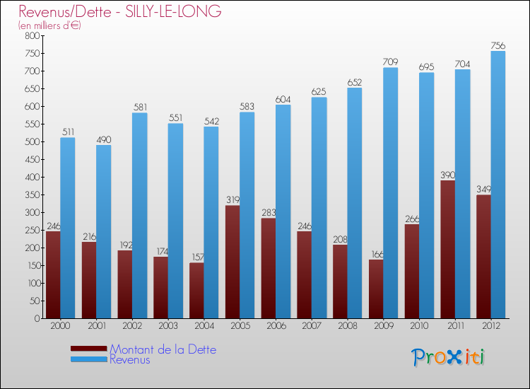 Evolution comparée de la dette et des revenus pour la commune de SILLY-LE-LONG de 2000 à 2012 Comparaison de la dette et des revenus pour SILLY-LE-LONG de 2000 à 2012