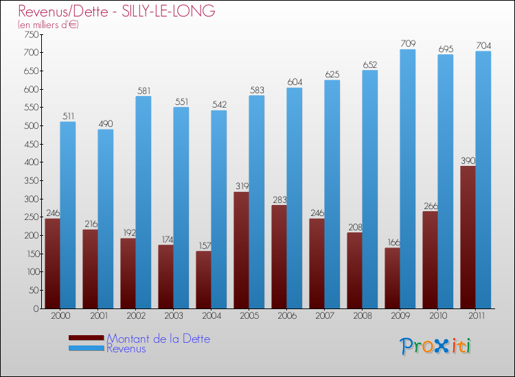 Evolution comparée de la dette et des revenus pour la commune de SILLY-LE-LONG de 2000 à 2011 Comparaison de la dette et des revenus pour SILLY-LE-LONG de 2000 à 2011