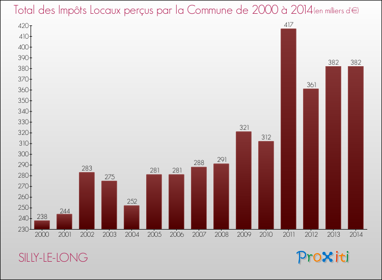 Evolution des Impôts Locaux pour la commune de SILLY-LE-LONG de 2000 à 2014 Evolution des Impôts Locaux pour SILLY-LE-LONG de 2000 à 2014
