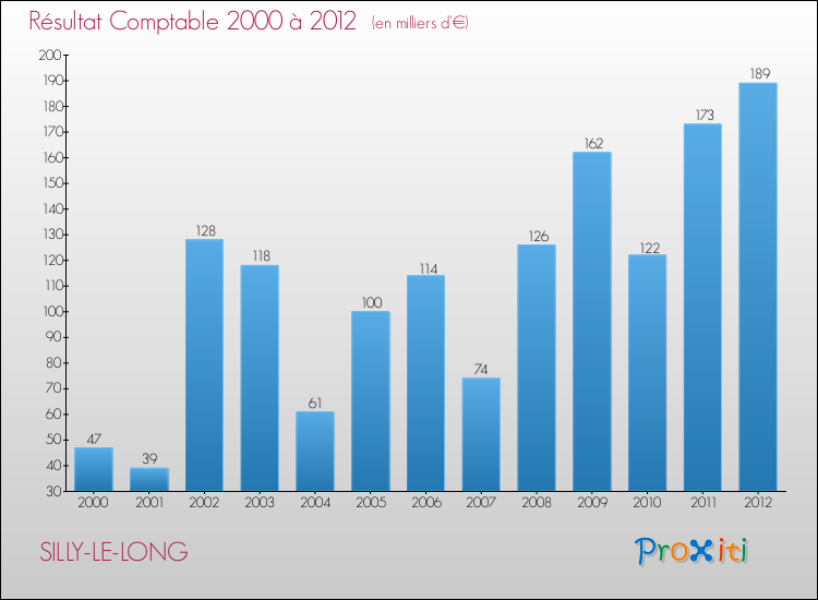 Evolution du résultat comptable pour la commune de SILLY-LE-LONG de 2000 à 2012 Evolution du résultat comptable pour SILLY-LE-LONG de 2000 à 2012