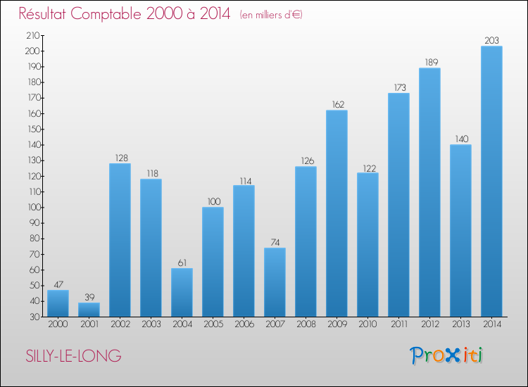 Evolution du résultat comptable pour la commune de SILLY-LE-LONG de 2000 à 2014 Evolution du résultat comptable pour SILLY-LE-LONG de 2000 à 2014