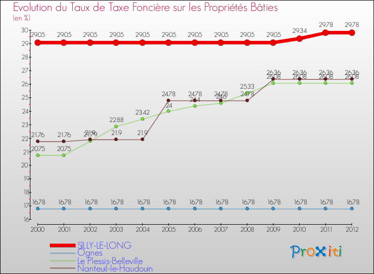 Evolution du taux de la taxe foncière sur le bati pour SILLY-LE-LONG et les communes proches de 2000 à 2012 Comparaison des taux de taxe foncière sur le bati pour SILLY-LE-LONG et les communes voisines de 2000 à 2012