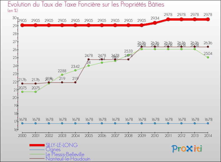 Evolution du taux de la taxe foncière sur le bati pour SILLY-LE-LONG et les communes proches de 2000 à 2014 Comparaison des taux de taxe foncière sur le bati pour SILLY-LE-LONG et les communes voisines de 2000 à 2014