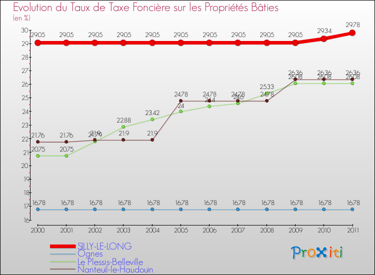 Evolution du taux de la taxe foncière sur le bati pour SILLY-LE-LONG et les communes proches Comparaison des taux de taxe foncière sur le bati pour SILLY-LE-LONG et les communes voisines