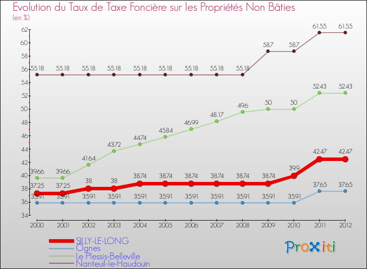 Evolution du taux de la taxe foncière sur les immeubles et terrains non batis pour SILLY-LE-LONG et les communes proches de 2000 à 2012 Comparaison des taux de la taxe foncière sur les immeubles et terrains non batis pour SILLY-LE-LONG et les communes voisines de 2000 à 2012