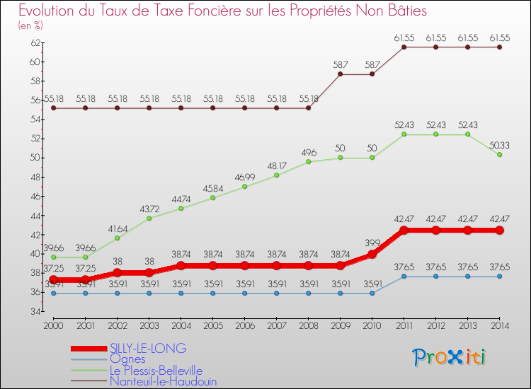 Evolution du taux de la taxe foncière sur les immeubles et terrains non batis pour SILLY-LE-LONG et les communes proches de 2000 à 2014 Comparaison des taux de la taxe foncière sur les immeubles et terrains non batis pour SILLY-LE-LONG et les communes voisines de 2000 à 2014