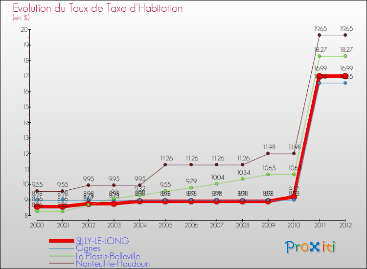 Evolution du taux de la taxe d'habitation pour SILLY-LE-LONG et les communes proches Comparaison des taux de la taxe d'habitation pour SILLY-LE-LONG et les communes voisines