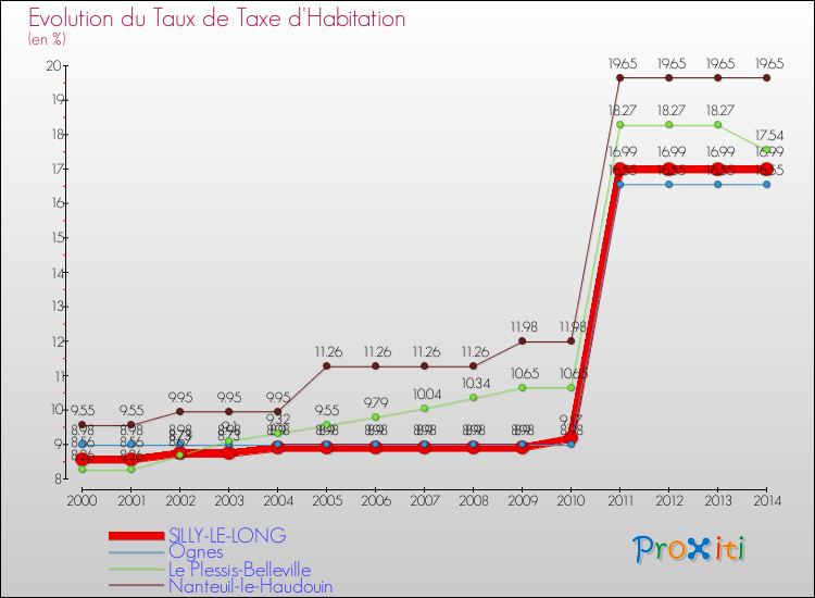 Evolution du taux de la taxe d'habitation pour SILLY-LE-LONG et les communes proches de 2000 à 2014 Comparaison des taux de la taxe d'habitation pour SILLY-LE-LONG et les communes voisines de 2000 à 2014