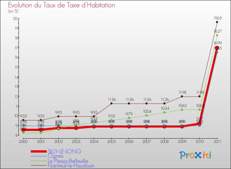 Evolution du taux de la taxe d'habitation pour SILLY-LE-LONG et les communes proches Comparaison des taux de la taxe d'habitation pour SILLY-LE-LONG et les communes voisines