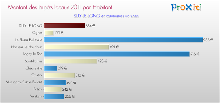 Montant des impôts locaux par Habitant pour SILLY-LE-LONG et les communes proches Comparaison des impôts locaux par habitant pour SILLY-LE-LONG et les communes voisines