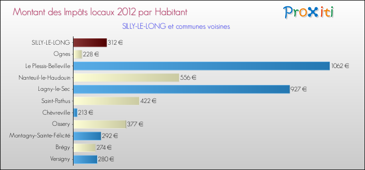 Montant des impôts locaux par Habitant pour SILLY-LE-LONG et les communes proches Comparaison des impôts locaux par habitant pour SILLY-LE-LONG et les communes voisines