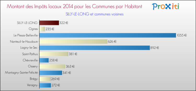 Montant des impôts locaux par Habitant pour SILLY-LE-LONG et les communes proches en 2014 Comparaison des impôts locaux par habitant pour SILLY-LE-LONG et les communes voisines en 2014