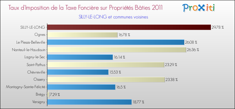 Taux d'imposition de la taxe foncière sur le bati 2011 pour SILLY-LE-LONG et les communes proches Comparaison des taux d'imposition de la taxe foncière sur le bati 2011 pour SILLY-LE-LONG et les communes voisines