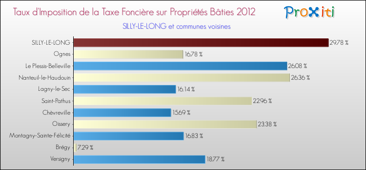 Taux d'imposition de la taxe foncière sur le bati 2012 pour SILLY-LE-LONG et les communes proches Comparaison des taux d'imposition de la taxe foncière sur le bati 2012 pour SILLY-LE-LONG et les communes voisines